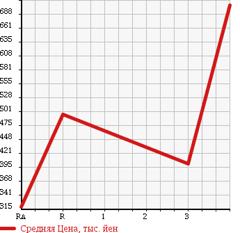 Аукционная статистика: График изменения цены MITSUBISHI CANTER 1993 FE317B в зависимости от аукционных оценок