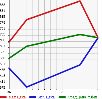 Аукционная статистика: График изменения цены MITSUBISHI CANTER 1993 FE317BD в зависимости от аукционных оценок