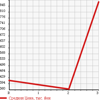 Аукционная статистика: График изменения цены MITSUBISHI CANTER 1992 FE317BN в зависимости от аукционных оценок