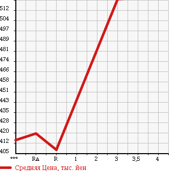 Аукционная статистика: График изменения цены MITSUBISHI CANTER 1993 FE317BN в зависимости от аукционных оценок