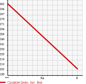 Аукционная статистика: График изменения цены MITSUBISHI CANTER 1988 FE325E в зависимости от аукционных оценок