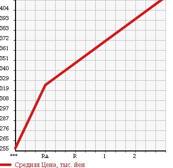 Аукционная статистика: График изменения цены MITSUBISHI CANTER 1990 FE325E в зависимости от аукционных оценок