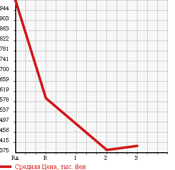Аукционная статистика: График изменения цены MITSUBISHI CANTER 1990 FE335B в зависимости от аукционных оценок