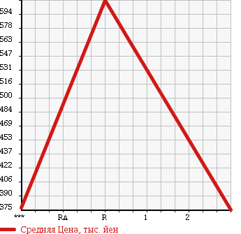 Аукционная статистика: График изменения цены MITSUBISHI CANTER 1992 FE335B в зависимости от аукционных оценок