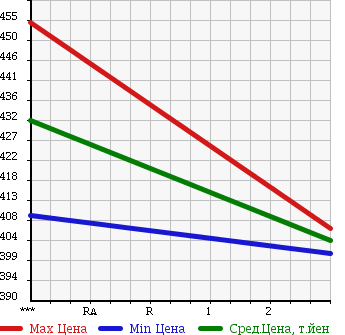 Аукционная статистика: График изменения цены MITSUBISHI CANTER 1994 FE335B в зависимости от аукционных оценок