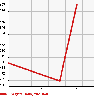 Аукционная статистика: График изменения цены MITSUBISHI CANTER 1987 FE335E в зависимости от аукционных оценок