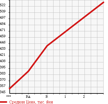 Аукционная статистика: График изменения цены MITSUBISHI CANTER 1989 FE335E в зависимости от аукционных оценок
