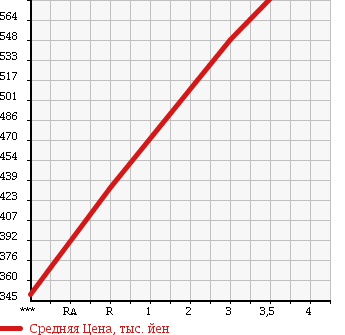 Аукционная статистика: График изменения цены MITSUBISHI CANTER 1990 FE335E в зависимости от аукционных оценок