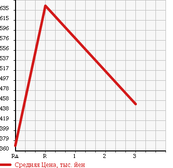Аукционная статистика: График изменения цены MITSUBISHI CANTER 1993 FE335E в зависимости от аукционных оценок