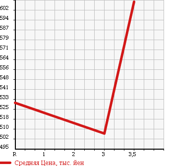 Аукционная статистика: График изменения цены MITSUBISHI CANTER 1991 FE337B в зависимости от аукционных оценок