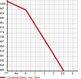 Аукционная статистика: График изменения цены MITSUBISHI CANTER 1992 FE337B в зависимости от аукционных оценок