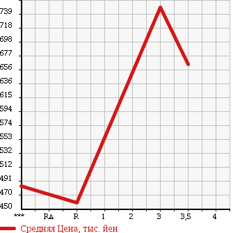 Аукционная статистика: График изменения цены MITSUBISHI CANTER 1993 FE337B в зависимости от аукционных оценок