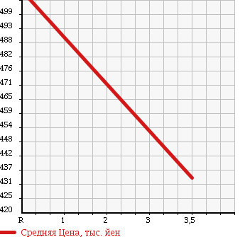 Аукционная статистика: График изменения цены MITSUBISHI CANTER 1994 FE337B в зависимости от аукционных оценок