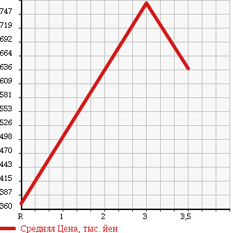 Аукционная статистика: График изменения цены MITSUBISHI CANTER 1990 FE337E в зависимости от аукционных оценок