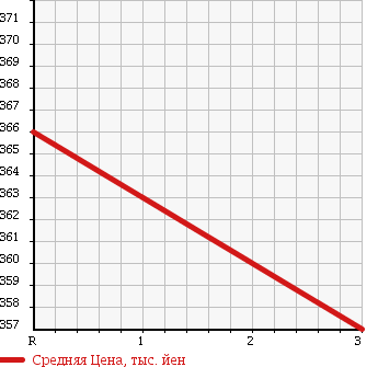 Аукционная статистика: График изменения цены MITSUBISHI CANTER 1989 FE425E в зависимости от аукционных оценок
