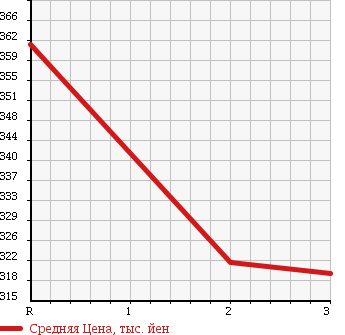 Аукционная статистика: График изменения цены MITSUBISHI CANTER 1991 FE425E в зависимости от аукционных оценок