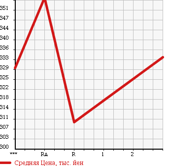 Аукционная статистика: График изменения цены MITSUBISHI CANTER 1993 FE425E в зависимости от аукционных оценок