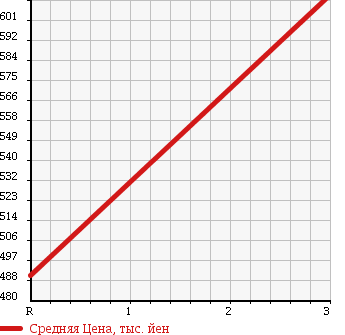 Аукционная статистика: График изменения цены MITSUBISHI CANTER 1985 FE435E в зависимости от аукционных оценок