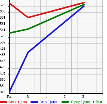 Аукционная статистика: График изменения цены MITSUBISHI CANTER 1989 FE435E в зависимости от аукционных оценок