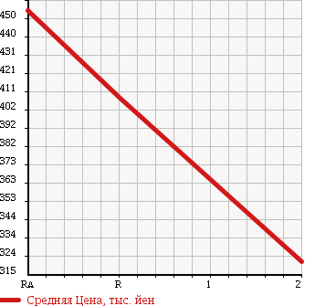 Аукционная статистика: График изменения цены MITSUBISHI CANTER 1986 FE435F в зависимости от аукционных оценок
