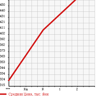 Аукционная статистика: График изменения цены MITSUBISHI CANTER 1988 FE435F в зависимости от аукционных оценок