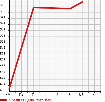 Аукционная статистика: График изменения цены MITSUBISHI CANTER 1988 FE437E в зависимости от аукционных оценок