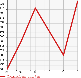 Аукционная статистика: График изменения цены MITSUBISHI CANTER 1989 FE437E в зависимости от аукционных оценок