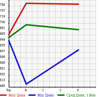 Аукционная статистика: График изменения цены MITSUBISHI CANTER 1990 FE437E в зависимости от аукционных оценок