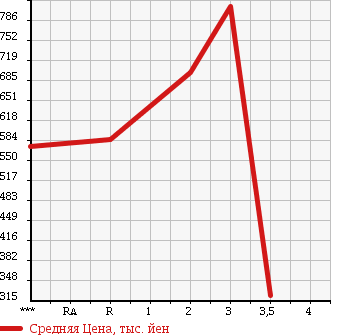 Аукционная статистика: График изменения цены MITSUBISHI CANTER 1993 FE437E в зависимости от аукционных оценок