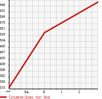 Аукционная статистика: График изменения цены MITSUBISHI CANTER 1993 FE437EV в зависимости от аукционных оценок