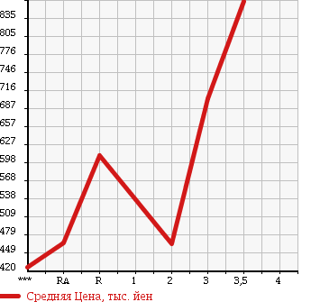 Аукционная статистика: График изменения цены MITSUBISHI CANTER 1990 FE437F в зависимости от аукционных оценок