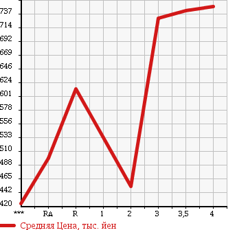 Аукционная статистика: График изменения цены MITSUBISHI CANTER 1991 FE437F в зависимости от аукционных оценок
