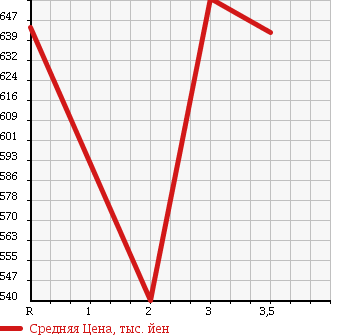 Аукционная статистика: График изменения цены MITSUBISHI CANTER 1992 FE437F в зависимости от аукционных оценок
