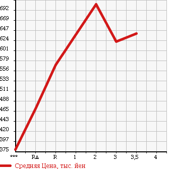 Аукционная статистика: График изменения цены MITSUBISHI CANTER 1993 FE437F в зависимости от аукционных оценок