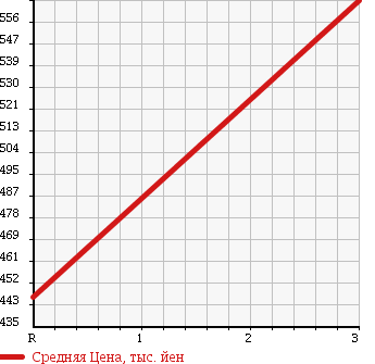 Аукционная статистика: График изменения цены MITSUBISHI CANTER 1992 FE439F в зависимости от аукционных оценок