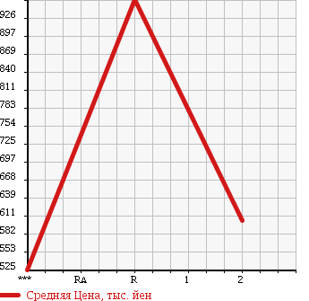 Аукционная статистика: График изменения цены MITSUBISHI CANTER 1993 FE447F в зависимости от аукционных оценок