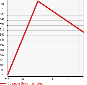 Аукционная статистика: График изменения цены MITSUBISHI CANTER 1991 FE449E в зависимости от аукционных оценок