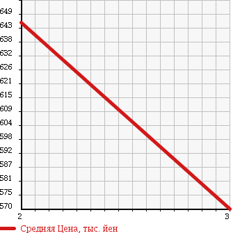 Аукционная статистика: График изменения цены MITSUBISHI CANTER 1993 FE449F в зависимости от аукционных оценок