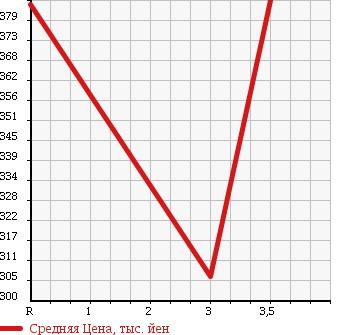 Аукционная статистика: График изменения цены MITSUBISHI CANTER 1994 FE507B в зависимости от аукционных оценок