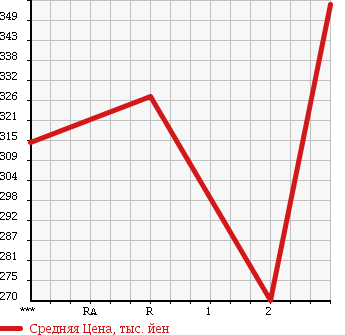 Аукционная статистика: График изменения цены MITSUBISHI CANTER 1996 FE507B в зависимости от аукционных оценок