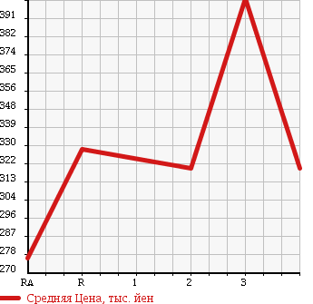Аукционная статистика: График изменения цены MITSUBISHI CANTER 1997 FE507B в зависимости от аукционных оценок