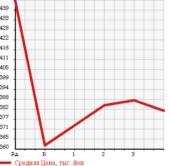 Аукционная статистика: График изменения цены MITSUBISHI CANTER 1998 FE507B в зависимости от аукционных оценок