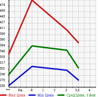 Аукционная статистика: График изменения цены MITSUBISHI CANTER 1999 FE507B в зависимости от аукционных оценок
