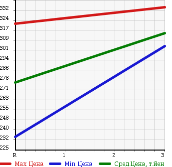 Аукционная статистика: График изменения цены MITSUBISHI CANTER 1994 FE507BT в зависимости от аукционных оценок