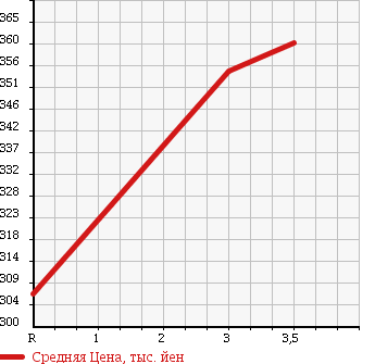 Аукционная статистика: График изменения цены MITSUBISHI CANTER 1996 FE507BT в зависимости от аукционных оценок