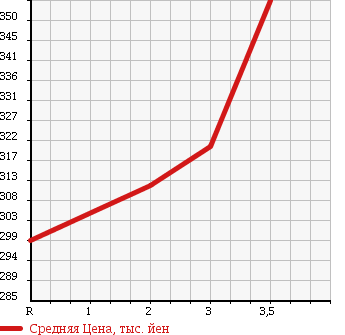 Аукционная статистика: График изменения цены MITSUBISHI CANTER 1998 FE507BT в зависимости от аукционных оценок