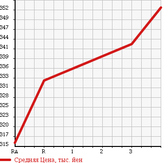 Аукционная статистика: График изменения цены MITSUBISHI CANTER 1999 FE507BT в зависимости от аукционных оценок