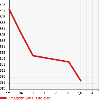 Аукционная статистика: График изменения цены MITSUBISHI CANTER 1995 FE508B в зависимости от аукционных оценок
