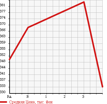 Аукционная статистика: График изменения цены MITSUBISHI CANTER 1998 FE508B в зависимости от аукционных оценок