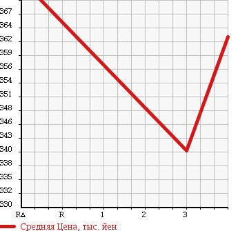Аукционная статистика: График изменения цены MITSUBISHI CANTER 1999 FE508B в зависимости от аукционных оценок